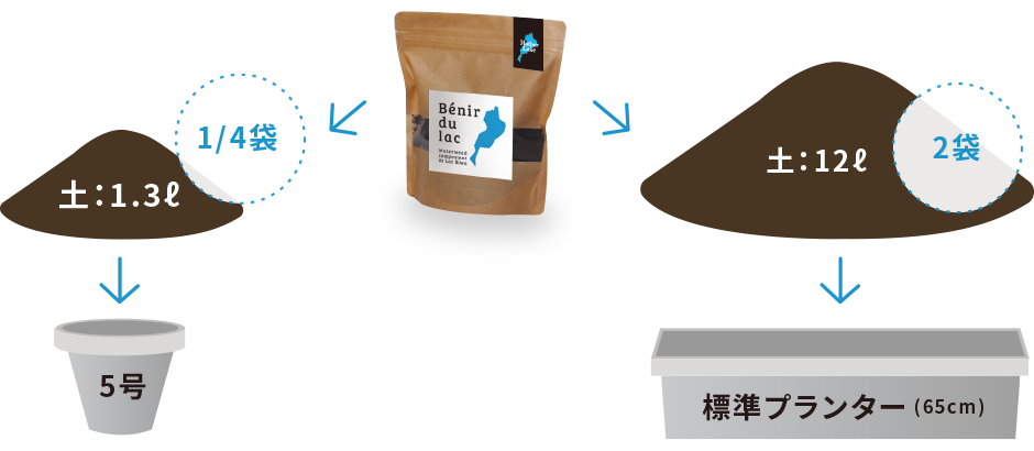 新しい土での使い方