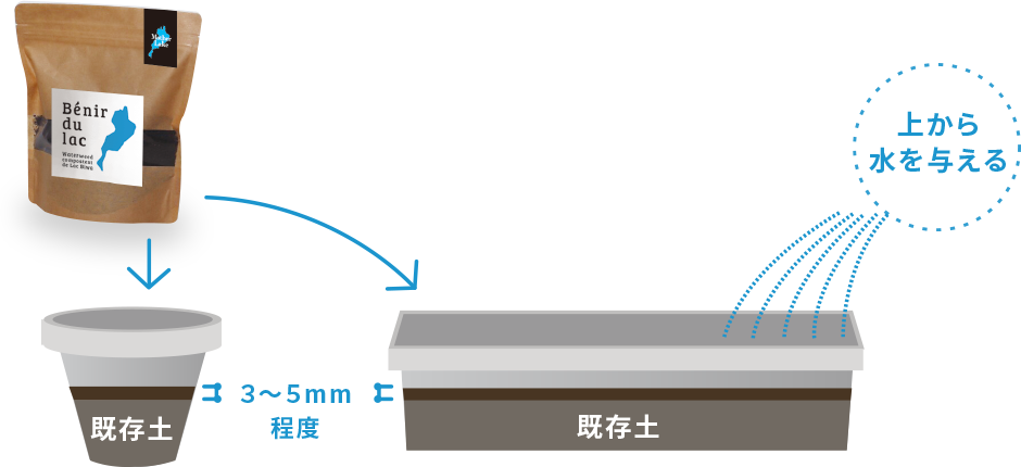 既存の鉢植え、プランターでの使い方